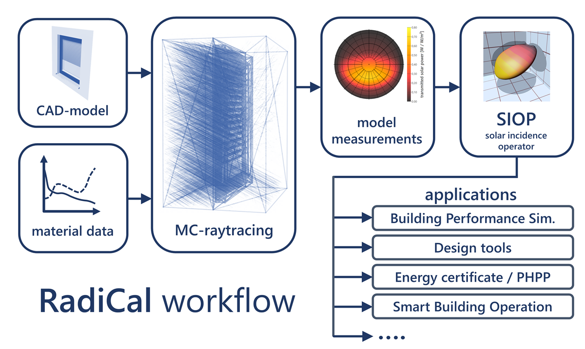 RadiCal Method Worflow